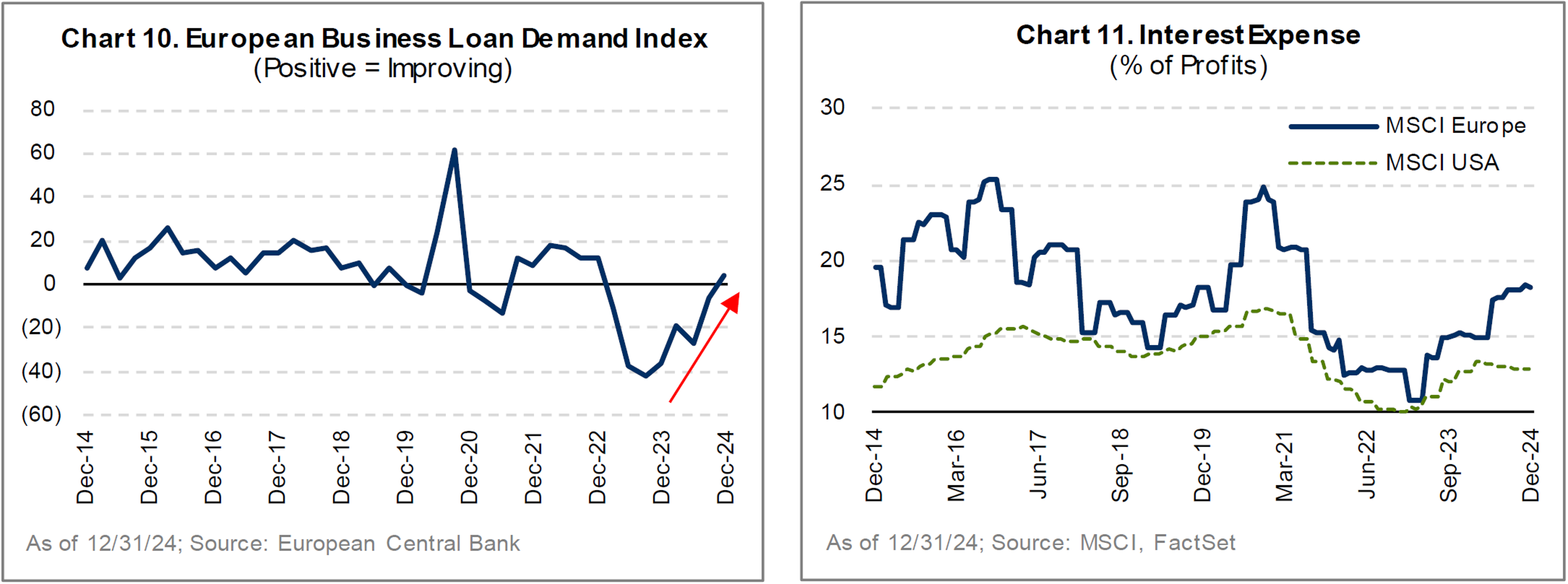 Line charts of European and US economic data