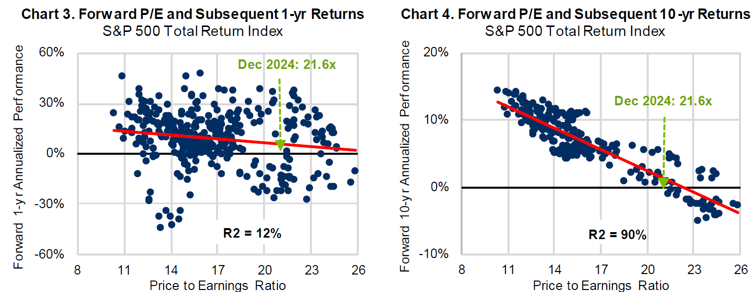 Scatterplot of S&P 500 Forward P/E and subsequent returns