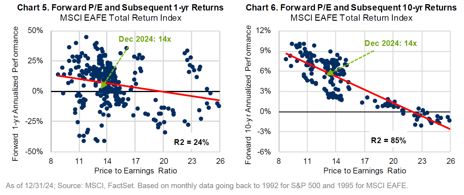 Scatterplot of S&P 500 Forward P/E and subsequent returns