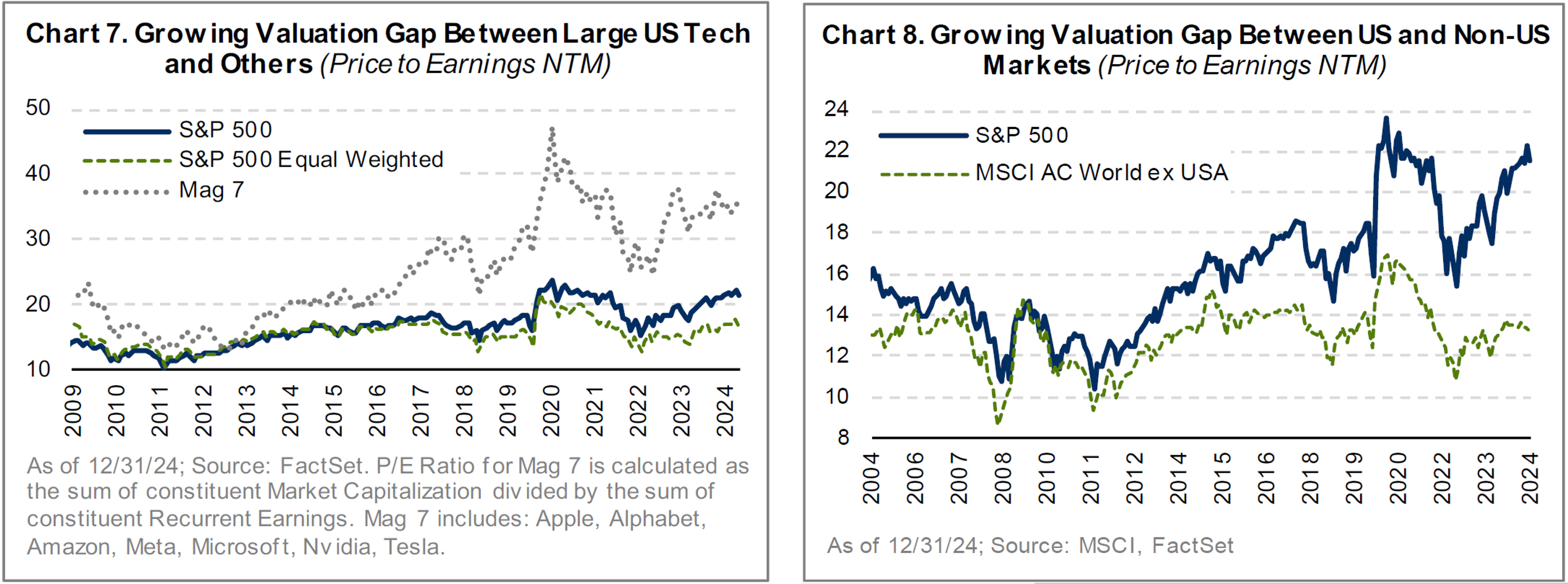 Line graphs of valuation of S&P500 vs. MSCI
