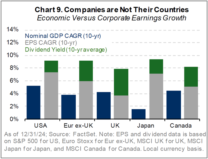 Chart of economic versus corporate earnings growth by country
